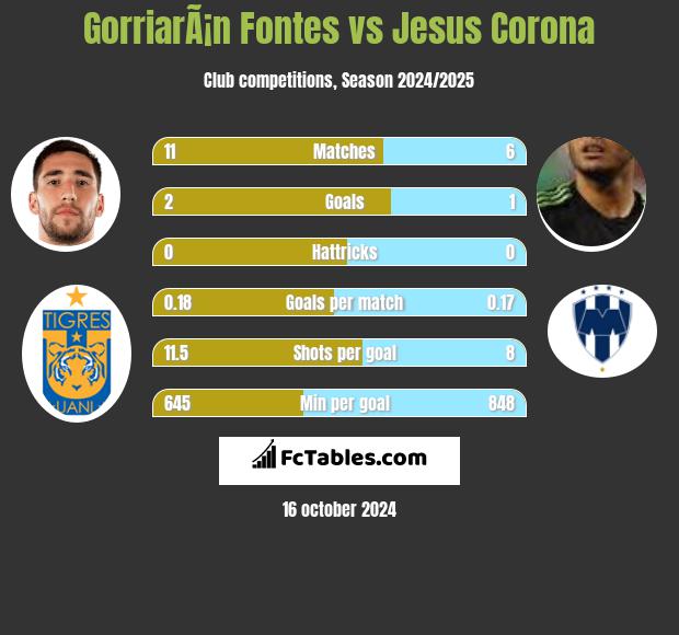 GorriarÃ¡n Fontes vs Jesus Corona h2h player stats