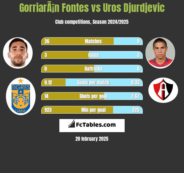 GorriarÃ¡n Fontes vs Uros Djurdjevic h2h player stats