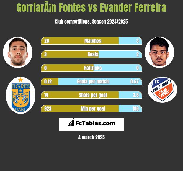 GorriarÃ¡n Fontes vs Evander Ferreira h2h player stats