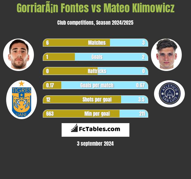 GorriarÃ¡n Fontes vs Mateo Klimowicz h2h player stats