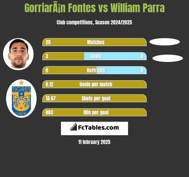 GorriarÃ¡n Fontes vs William Parra h2h player stats