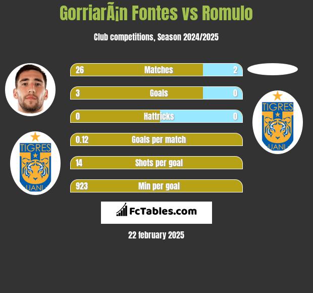 GorriarÃ¡n Fontes vs Romulo h2h player stats