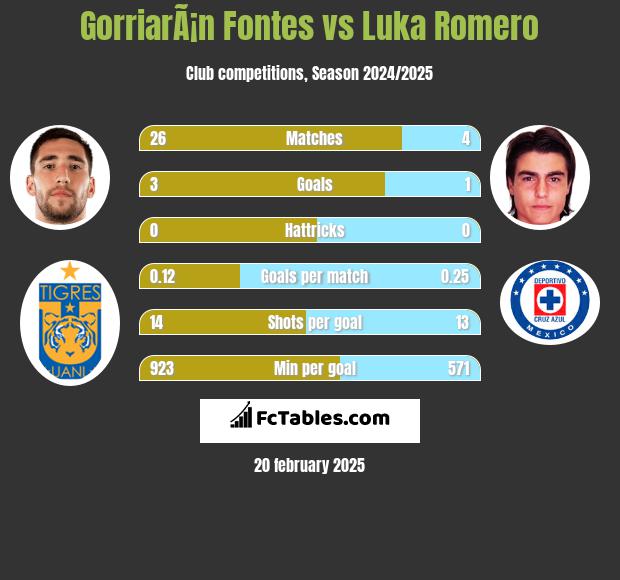 GorriarÃ¡n Fontes vs Luka Romero h2h player stats