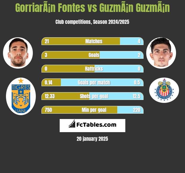 GorriarÃ¡n Fontes vs GuzmÃ¡n GuzmÃ¡n h2h player stats