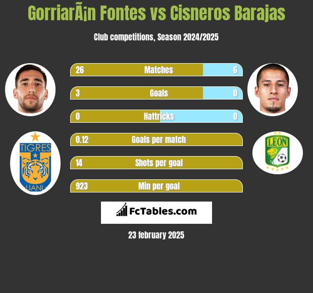 GorriarÃ¡n Fontes vs Cisneros Barajas h2h player stats