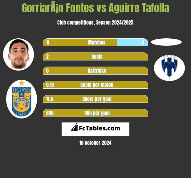 GorriarÃ¡n Fontes vs Aguirre Tafolla h2h player stats