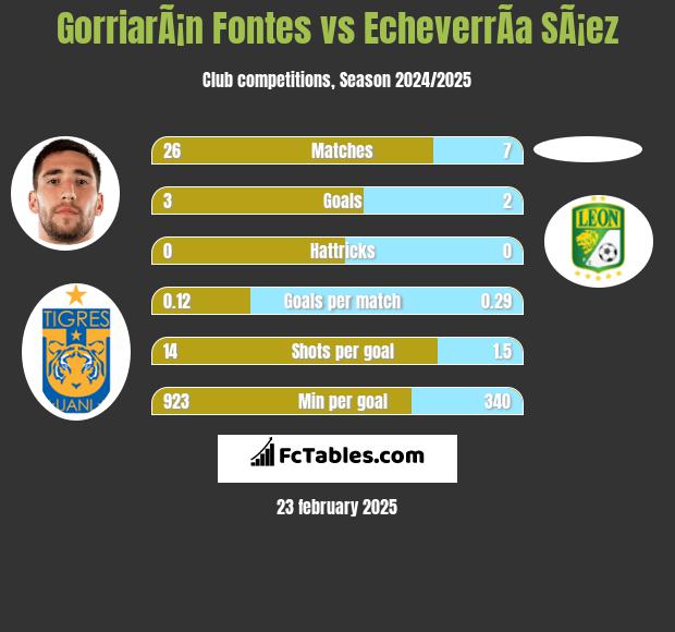 GorriarÃ¡n Fontes vs EcheverrÃ­a SÃ¡ez h2h player stats