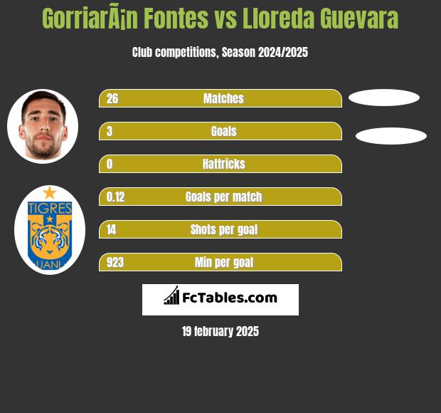 GorriarÃ¡n Fontes vs Lloreda Guevara h2h player stats