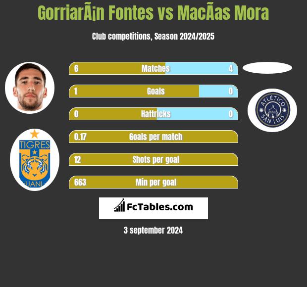 GorriarÃ¡n Fontes vs MacÃ­as Mora h2h player stats