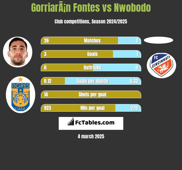 GorriarÃ¡n Fontes vs Nwobodo h2h player stats