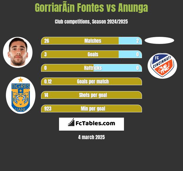 GorriarÃ¡n Fontes vs Anunga h2h player stats