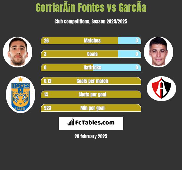 GorriarÃ¡n Fontes vs GarcÃ­a h2h player stats