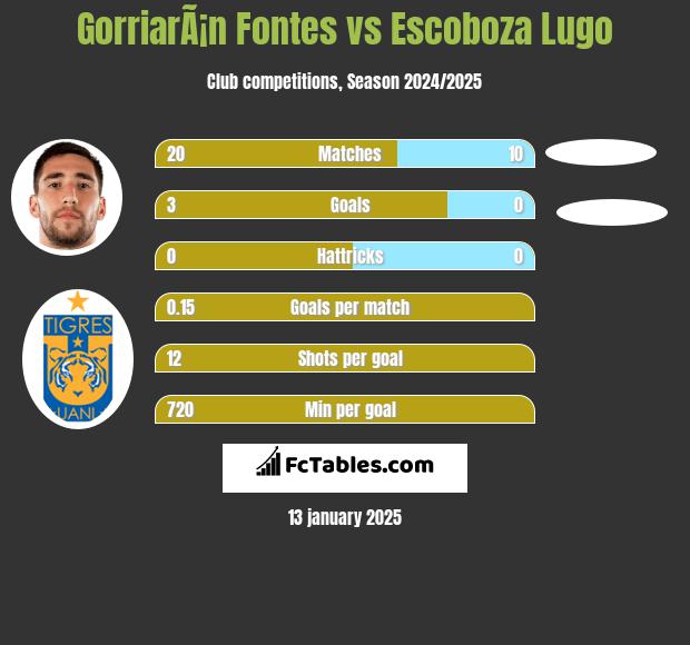 GorriarÃ¡n Fontes vs Escoboza Lugo h2h player stats