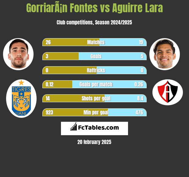 GorriarÃ¡n Fontes vs Aguirre Lara h2h player stats