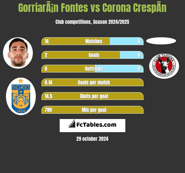 GorriarÃ¡n Fontes vs Corona CrespÃ­n h2h player stats