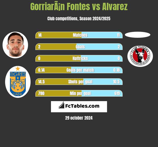 GorriarÃ¡n Fontes vs Alvarez h2h player stats