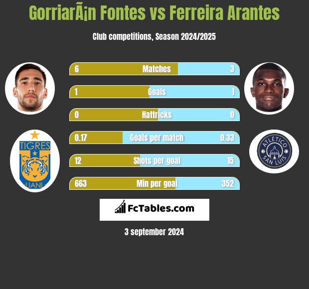 GorriarÃ¡n Fontes vs Ferreira Arantes h2h player stats