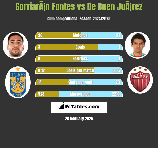 GorriarÃ¡n Fontes vs De Buen JuÃ¡rez h2h player stats