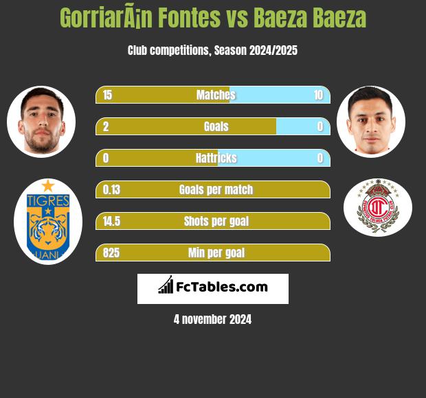 GorriarÃ¡n Fontes vs Baeza Baeza h2h player stats