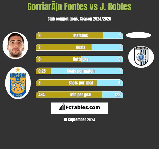 GorriarÃ¡n Fontes vs J. Robles h2h player stats