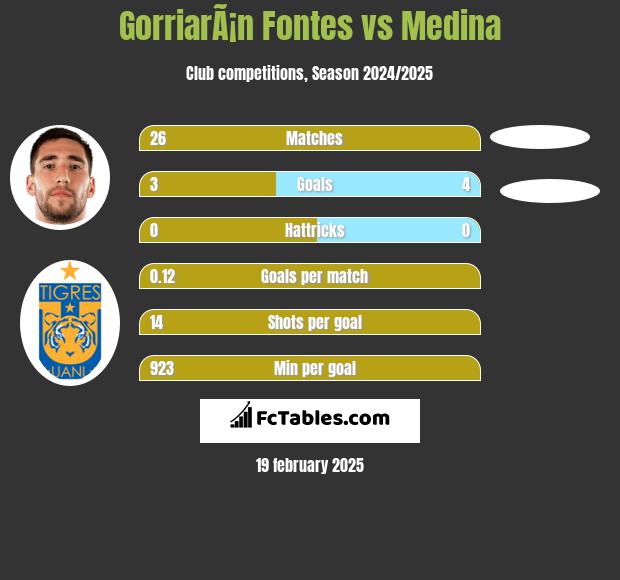 GorriarÃ¡n Fontes vs Medina h2h player stats