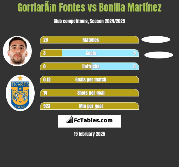 GorriarÃ¡n Fontes vs Bonilla Martínez h2h player stats