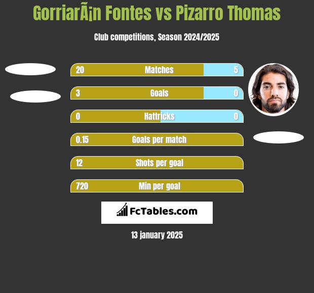 GorriarÃ¡n Fontes vs Pizarro Thomas h2h player stats