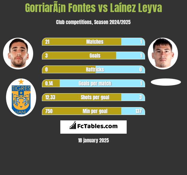 GorriarÃ¡n Fontes vs Laínez Leyva h2h player stats