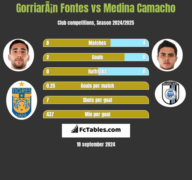 GorriarÃ¡n Fontes vs Medina Camacho h2h player stats