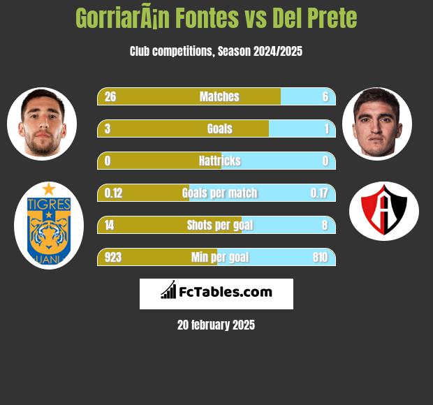 GorriarÃ¡n Fontes vs Del Prete h2h player stats