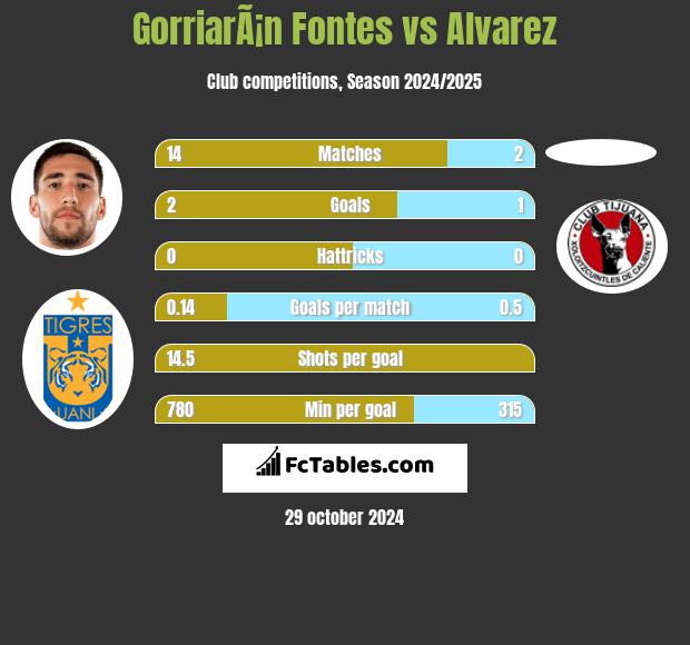 GorriarÃ¡n Fontes vs Alvarez h2h player stats