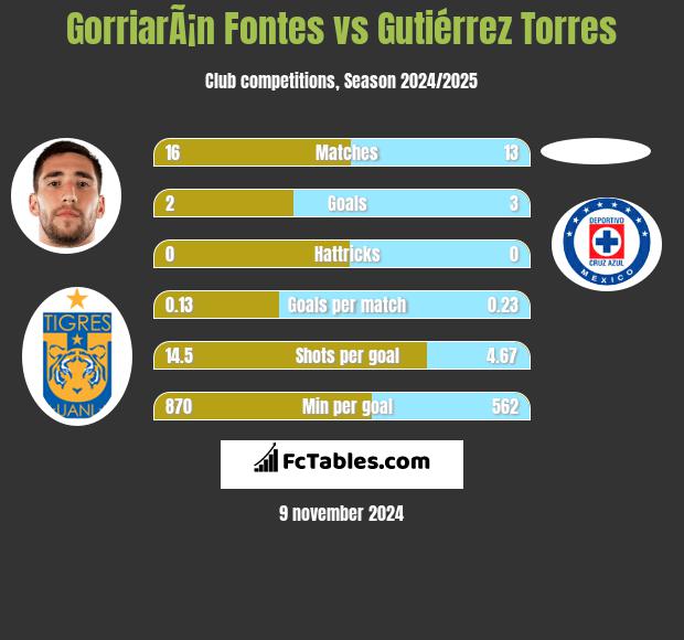 GorriarÃ¡n Fontes vs Gutiérrez Torres h2h player stats