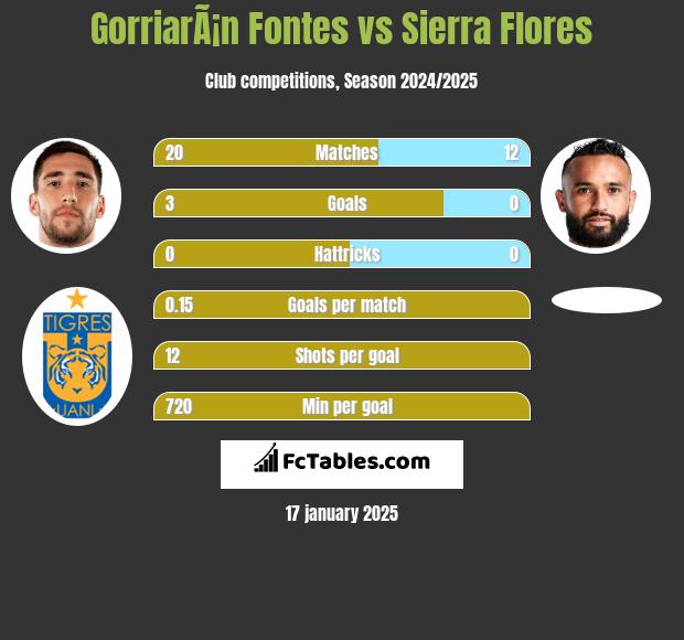 GorriarÃ¡n Fontes vs Sierra Flores h2h player stats