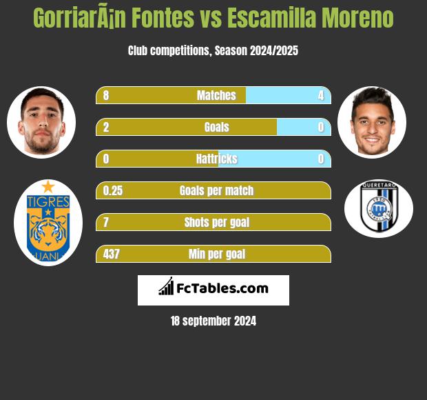 GorriarÃ¡n Fontes vs Escamilla Moreno h2h player stats