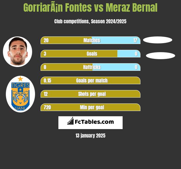 GorriarÃ¡n Fontes vs Meraz Bernal h2h player stats