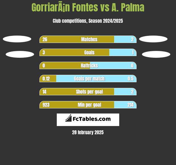 GorriarÃ¡n Fontes vs A. Palma h2h player stats