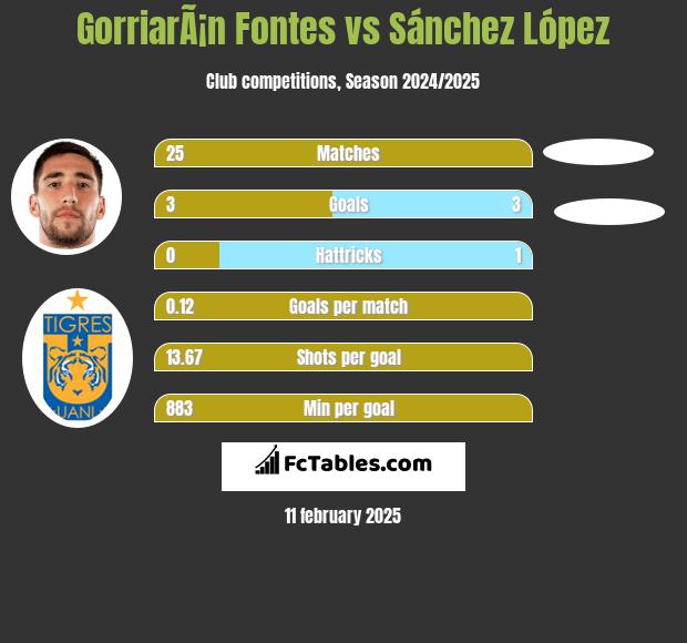 GorriarÃ¡n Fontes vs Sánchez López h2h player stats