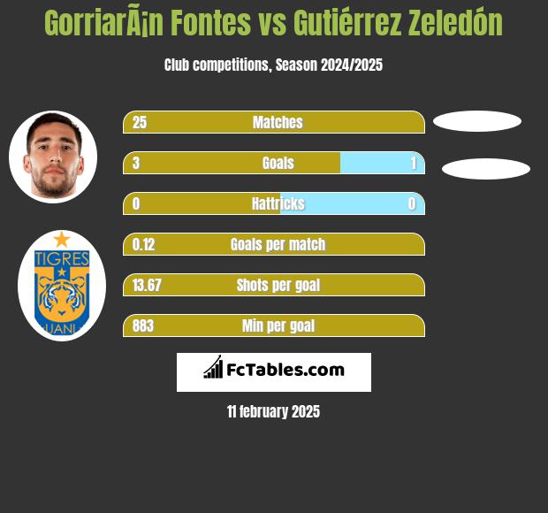 GorriarÃ¡n Fontes vs Gutiérrez Zeledón h2h player stats