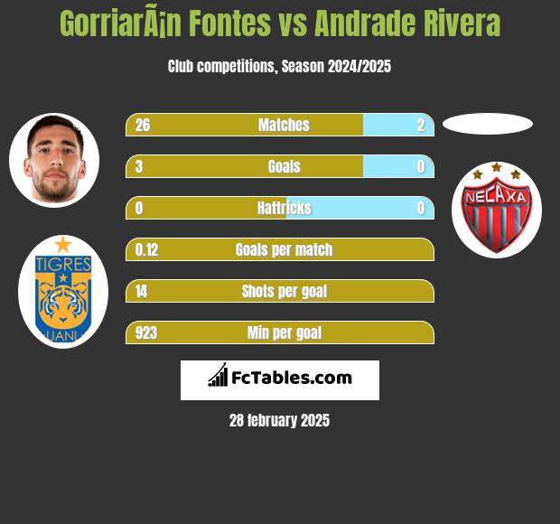 GorriarÃ¡n Fontes vs Andrade Rivera h2h player stats