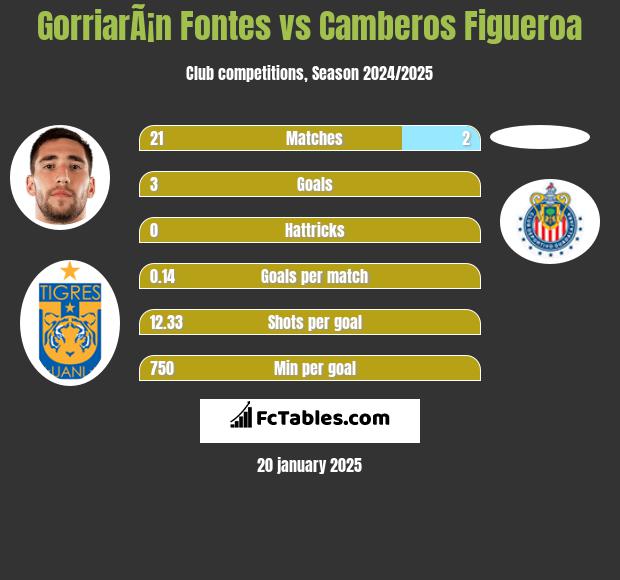 GorriarÃ¡n Fontes vs Camberos Figueroa h2h player stats