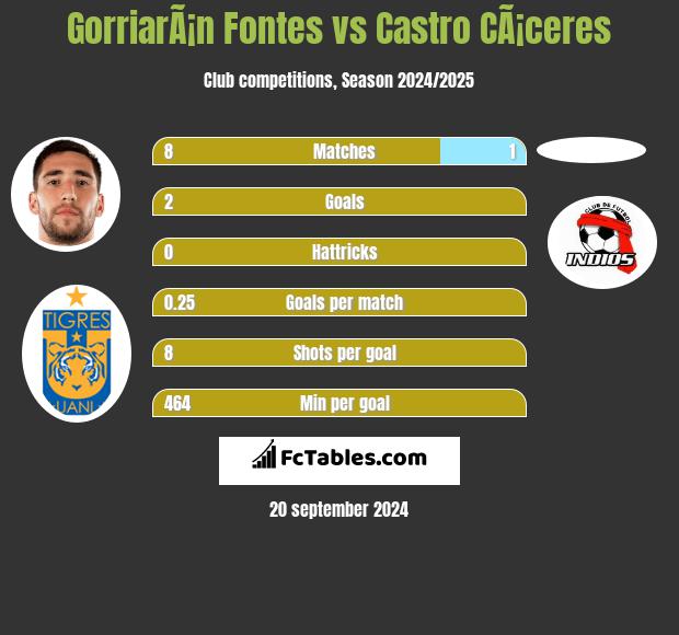 GorriarÃ¡n Fontes vs Castro CÃ¡ceres h2h player stats