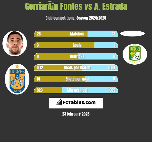 GorriarÃ¡n Fontes vs A. Estrada h2h player stats