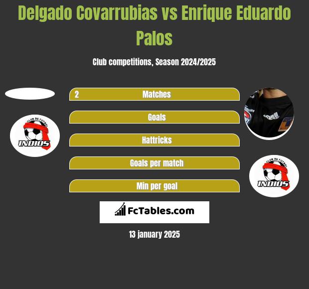 Delgado Covarrubias vs Enrique Eduardo Palos h2h player stats