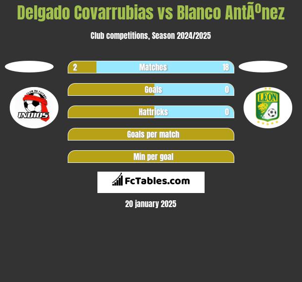 Delgado Covarrubias vs Blanco AntÃºnez h2h player stats