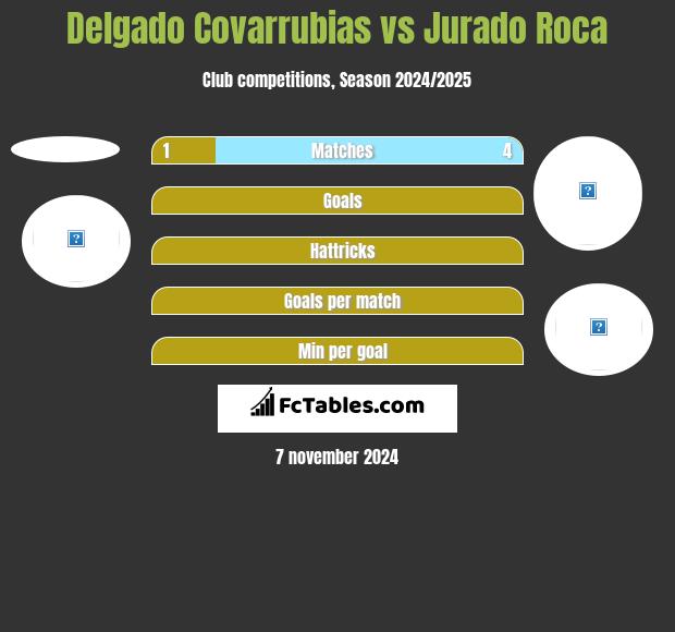 Delgado Covarrubias vs Jurado Roca h2h player stats