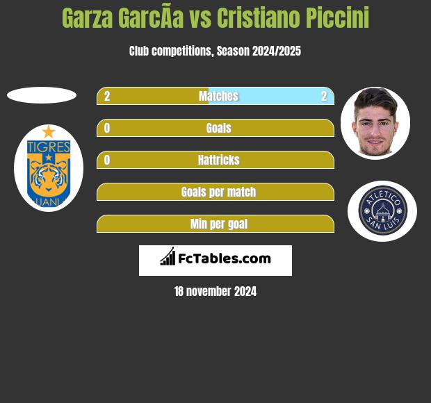 Garza GarcÃ­a vs Cristiano Piccini h2h player stats