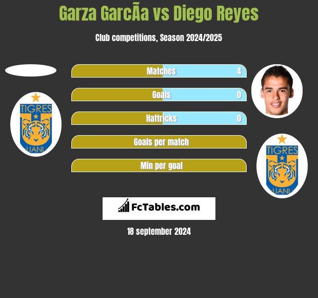 Garza GarcÃ­a vs Diego Reyes h2h player stats