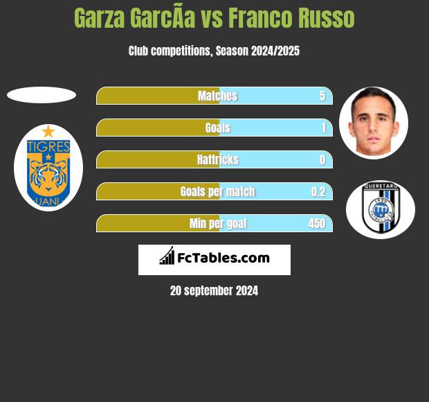 Garza GarcÃ­a vs Franco Russo h2h player stats