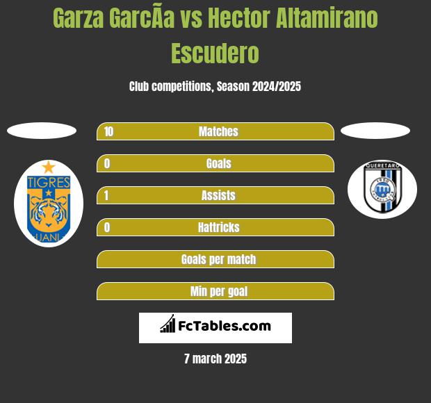 Garza GarcÃ­a vs Hector Altamirano Escudero h2h player stats