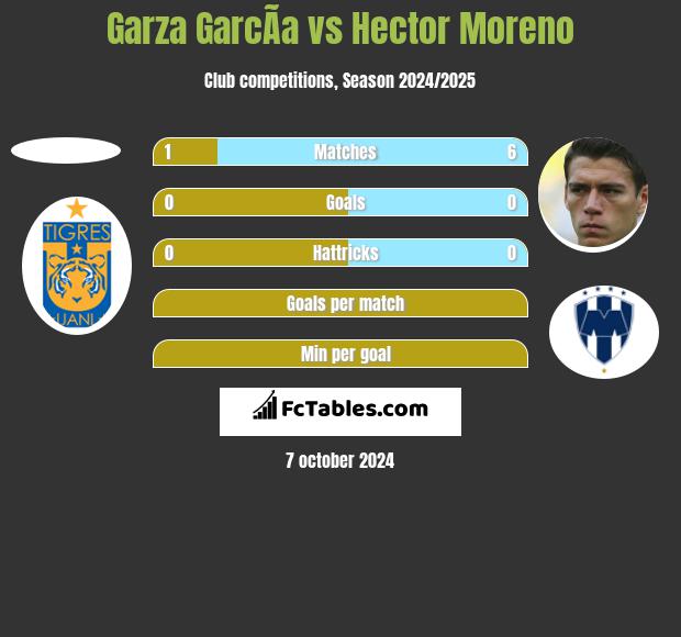 Garza GarcÃ­a vs Hector Moreno h2h player stats